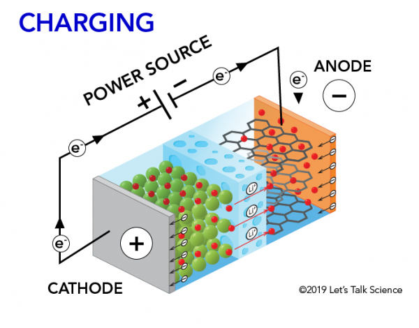 Lithium ion battery charging